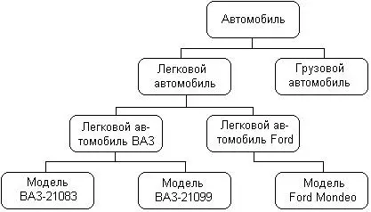 Рис 27Фрагмент семантической сети для представления иерархии классов - фото 14