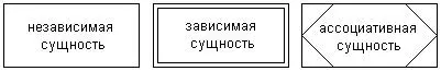 Рис 28Графические изображения для обозначения сущностей Связь relationship - фото 15