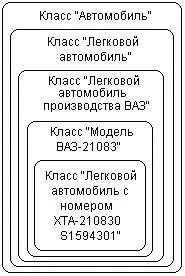 Рис 12Иерархия вложенности классов для примера Автомобиль Появление - фото 2