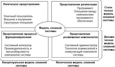 Рис 31Общая схема взаимосвязей моделей и представлений сложной системы в - фото 28