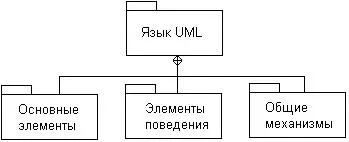 Рис 35Основные пакеты метамодели языка UML Рис 36Подпакеты пакета - фото 32