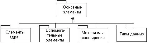 Рис 36Подпакеты пакета Основные элементы языка UML Пакет Основные элементы - фото 33