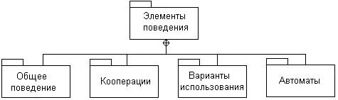 Рис 37Подпакеты пакета Элементы поведения языка UML Пакет Общее поведение - фото 34