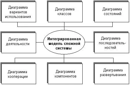 Рис 310Интегрированная модель сложной системы в нотации UML Примечание 30 - фото 37