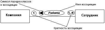 Рис 55Графическое изображение отношения бинарной ассоциации между классами - фото 57