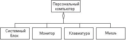 Рис 59Диаграмма классов для иллюстрации отношения агрегации на примере ПК - фото 61
