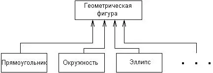 Рис 513Пример графического изображения отношения обобщения классов С целью - фото 65