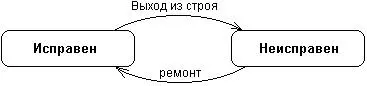 Рис 61Простейший пример диаграммы состояний для технического устройства типа - фото 73