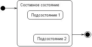 Рис 66Графическое представление составного состояния с двумя вложенными в - фото 78