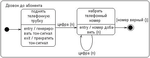 Рис 67Пример составного состояния с двумя вложенными последовательными - фото 79
