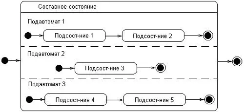 Рис 68Графическое изображение составного состояния с вложенными - фото 80