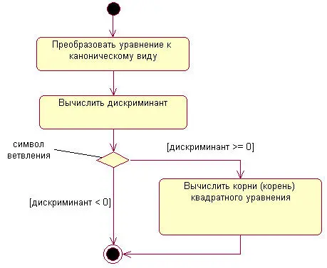 Рис 73Фрагмент диаграммы деятельности для алгоритма нахождения корней - фото 89
