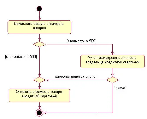Рис 74Различные варианты ветвлений на диаграмме деятельности Один из - фото 90