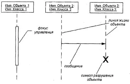 Рис 81Различные графические примитивы диаграммы последовательности Крайним - фото 97