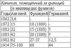 Мы видим отсюда что гигантского развития вывоз капитала достиг только в начале - фото 11
