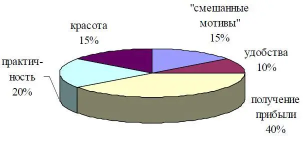 Переформулирование свойств товара в выгоду для клиента Конечно приобретая - фото 21