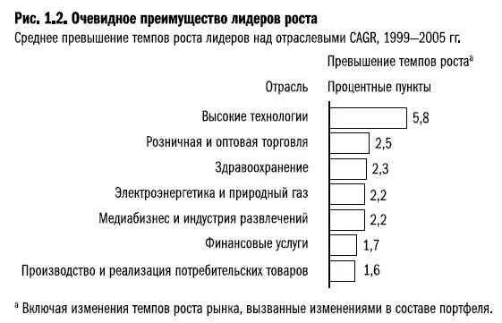 О чем это говорит Прежде всего о том что компании могут продолжать расти даже - фото 8