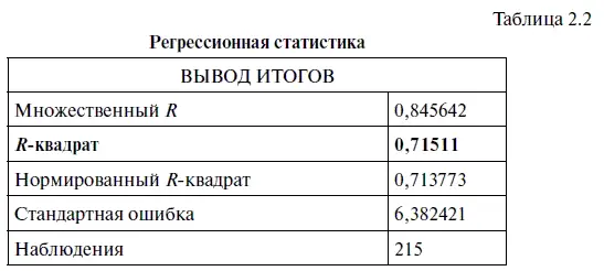 Коэффициент детерминации R 2 как и коэффициент множественной корреляции R - фото 23