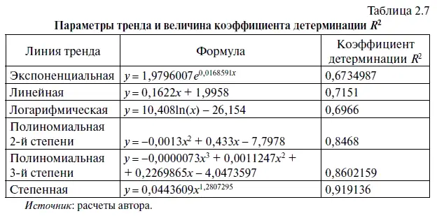 Чтобы правильно интерпретировать уравнения регрессии полученные графическим - фото 54