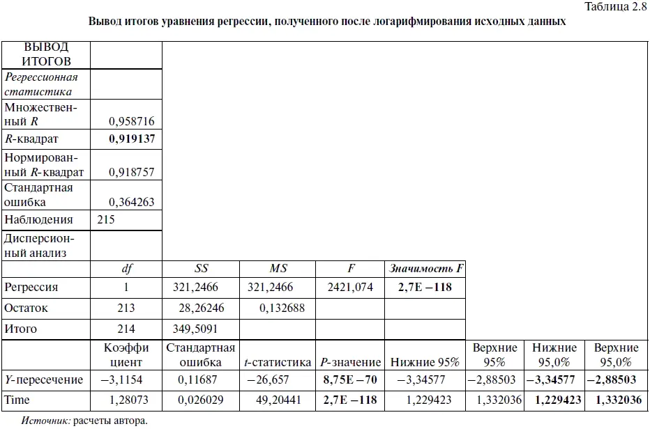 Согласно алгоритму действий 4 Оценка статистической значимости уравнения - фото 56