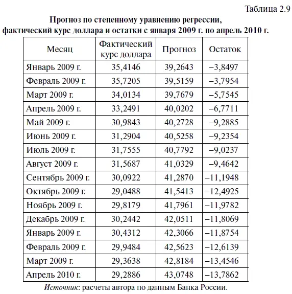 При этом средняя абсолютная ошибка прогноза по модулю для степенной - фото 57
