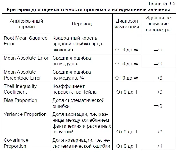 В алгоритме действий 8 Как оценить точность статистической модели в EViews - фото 95