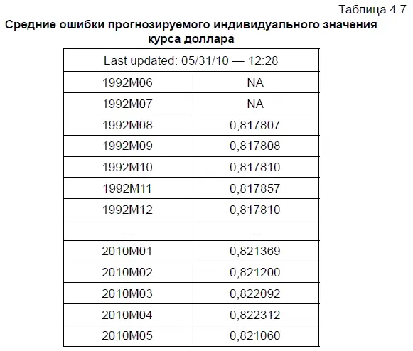 Шаг 2 Вычисление интервальных прогнозов После нахождения средней ошибки - фото 139