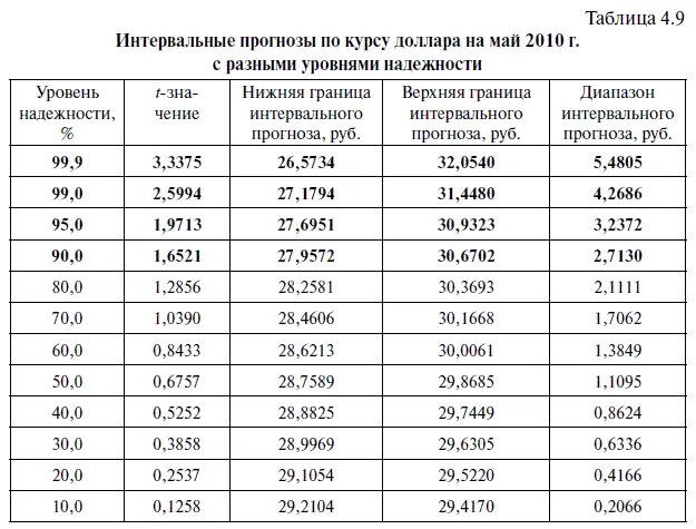 Интуитивно нетрудно понять чем шире диапазон интервального прогноза тем выше - фото 147
