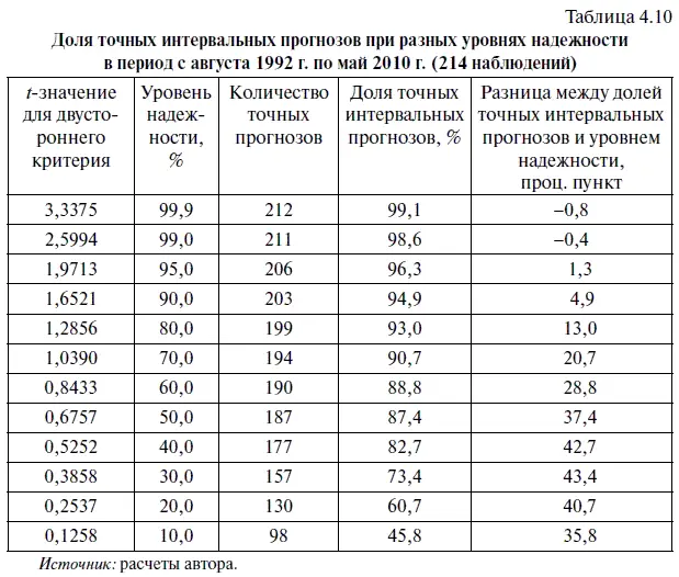 Вчетвертых используя данные в файле SE по средним ошибкам прогнозируемого - фото 148
