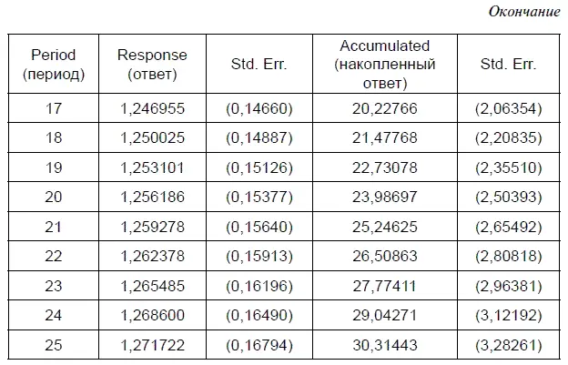 При желании функции импульсного и накопленного импульсного ответа можно - фото 161