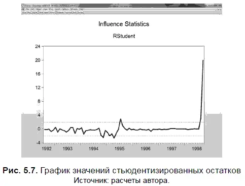 В таблице 58 приведена часть полученных с помощью EViews значений - фото 169
