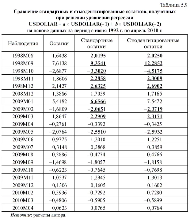 55 Тесты Чоу на наличие структурной стабильности во временно м ряде - фото 173