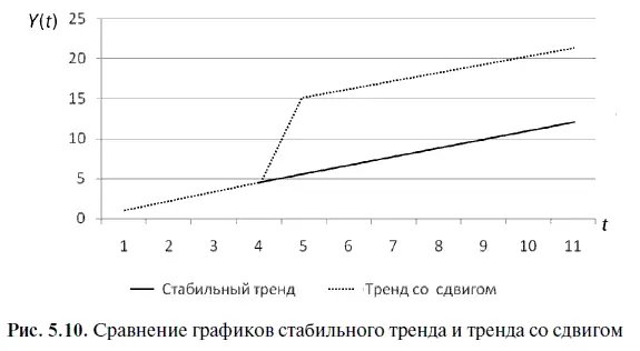 Если после момента времени t 5 в уравнении регрессии 58 статистически - фото 187