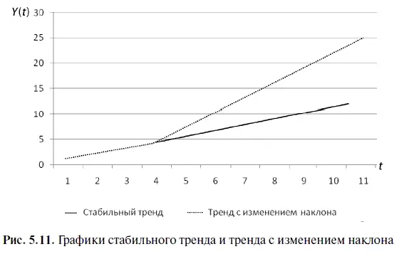 Если после момента времени t 5 в уравнении регрессии 58 статистически - фото 188