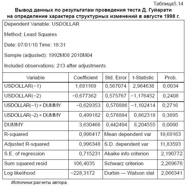 Поэтому мы решили избавиться от статистически незначимых фиктивных переменных - фото 191