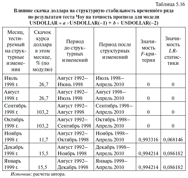 Чтобы построить статистическую модель с приемлемым диапазоном интервального - фото 195