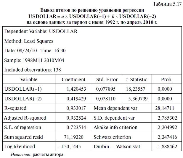 В результате точечный прогноз по курсу доллара на май 2010 г оказался равен - фото 196