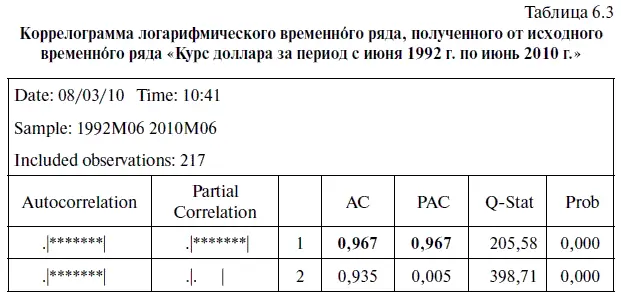 Судя по табл 63 уровень автокорреляции АС между исходными уровнями - фото 207