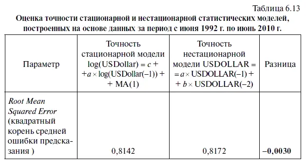 О содержательной интерпретации параметров представленных в табл 613 мы уже - фото 231