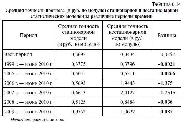 Естественно что и по величине средней точности прогноза в по модулю - фото 233