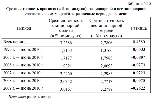 Воспользовавшись диалоговым миниокном FORECAST мы получили не только оценку - фото 234