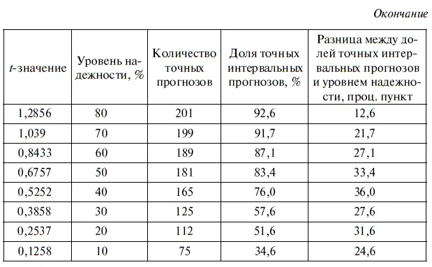 Однако если сравнить табл 618 характеризующую точность интервальных - фото 239