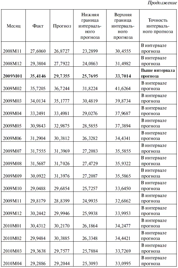 66 Построение стационарной модели ARMA с оптимизированным временным рядом - фото 241