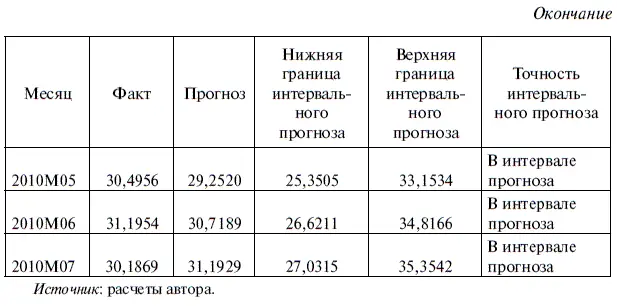 66 Построение стационарной модели ARMA с оптимизированным временным рядом - фото 242