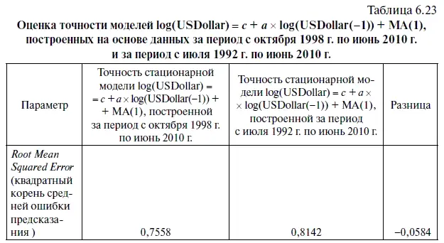 Следующим шагом будет расчет точечных и интервальных прогнозов дня всех - фото 250