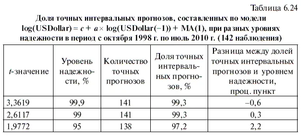 У стационарной модели построенной на основе базы данных за период с октября - фото 252