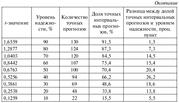 У стационарной модели построенной на основе базы данных за период с октября - фото 253