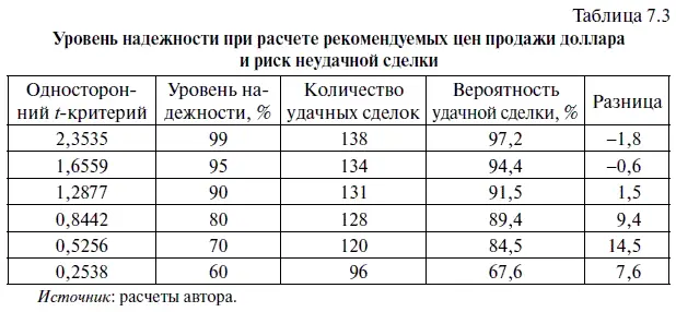 Из таблицы 73 можно сделать вывод что вероятность удачной сделки при продаже - фото 263