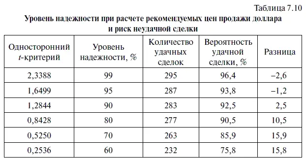 В таблице 711 показан фактический риск того что рекомендуемая цена покупки - фото 276