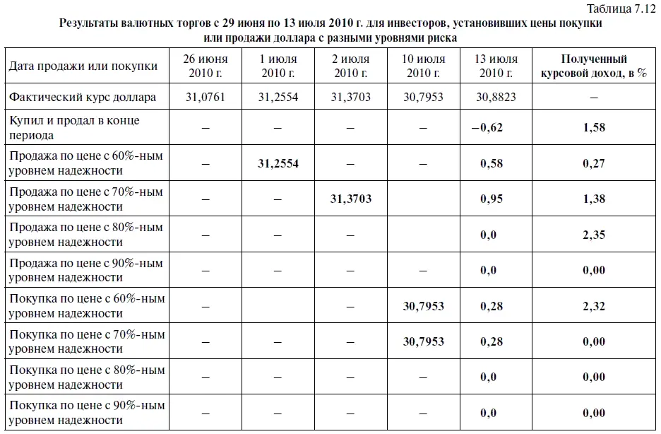 73 Использование в торговле модели для прогнозирования курса доллара к рублю - фото 279